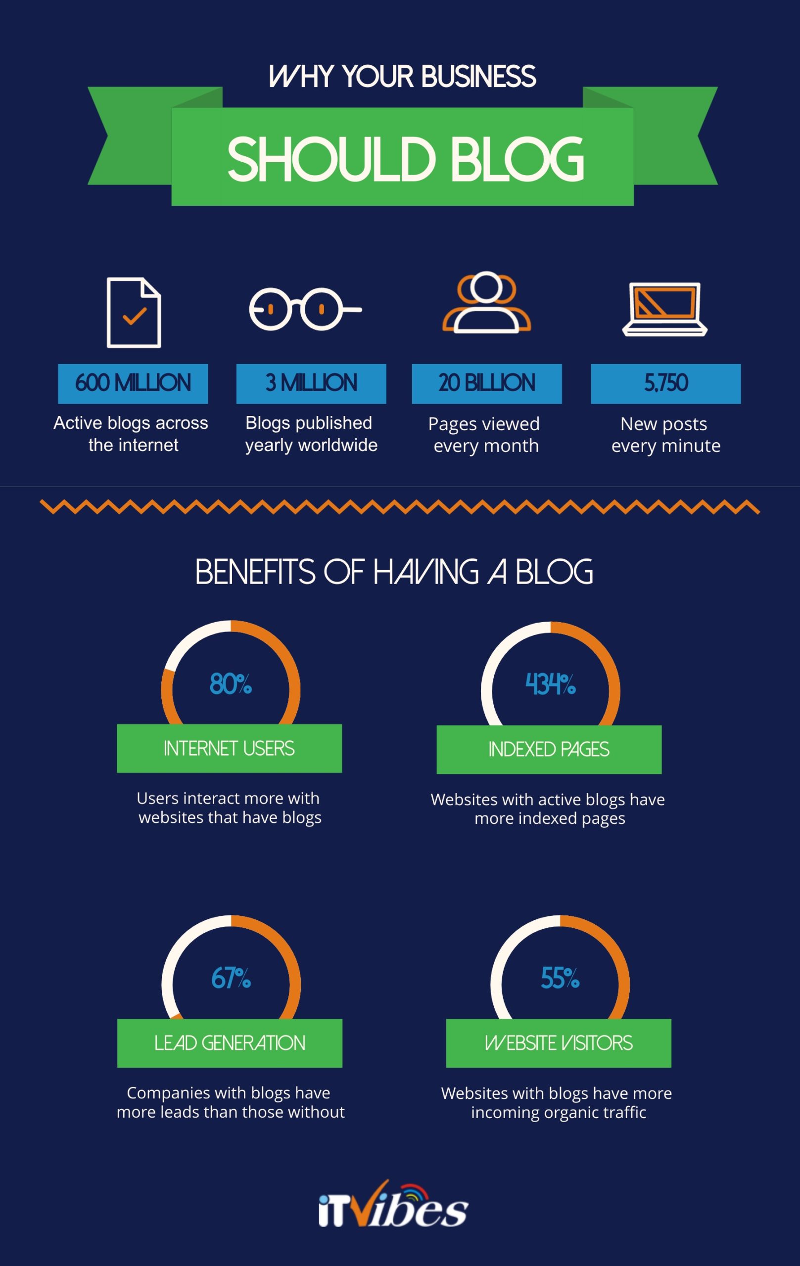 Should my website have a blog infographic itvibes | itvibes Should My Website Have a Blog infographic Itvibes