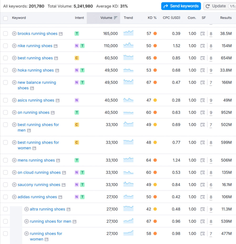 Example of keywords related to running shoes | itvibes Example of Keywords Related to running Shoes