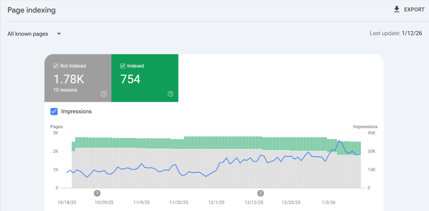 Page indexing 01 17 2026 08 45 am 1 | itvibes Search Console Report Showing Page Indexing