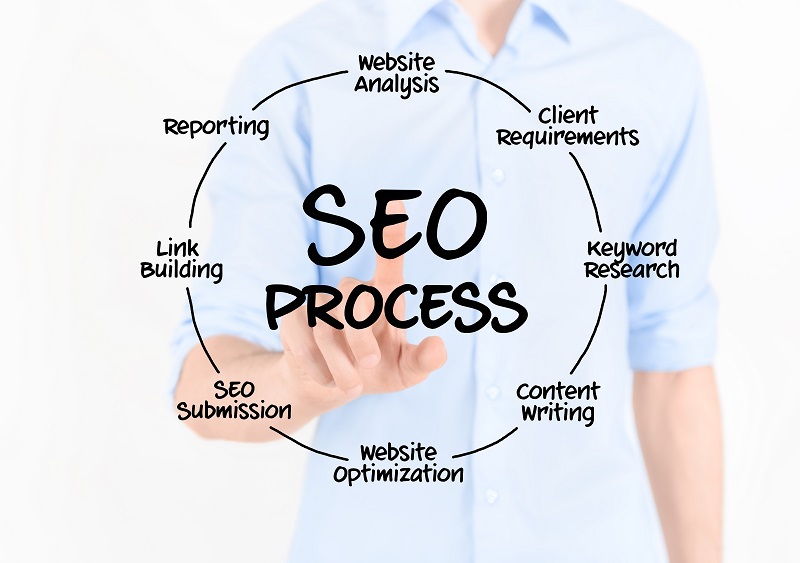 Seo Process Including Analysis Keyword Research Content Creation Optimization and Reporting