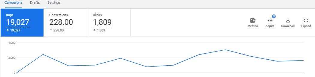 Ppc results and conversion growth timeline | itvibes Ppc Results and Conversion Growth Timeline