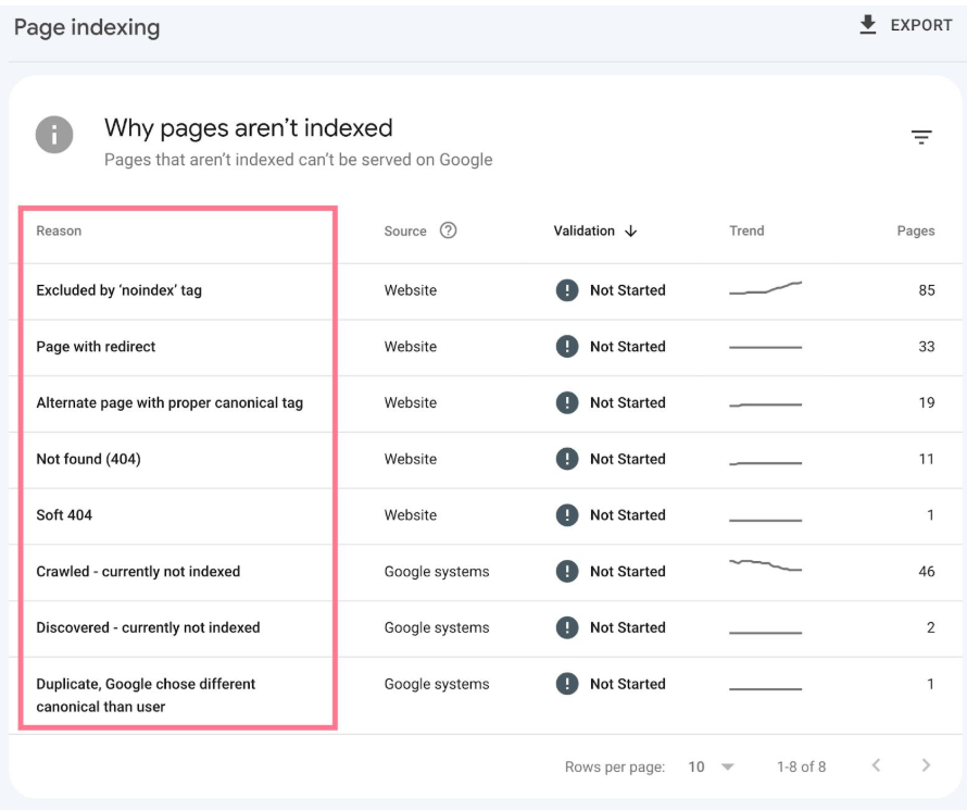Google search console | itvibes Google Search Console Performance Report Showing Search Impressions and Clicks over Time Highlighting Fluctuations in Page Visibility and Indexing Consistency