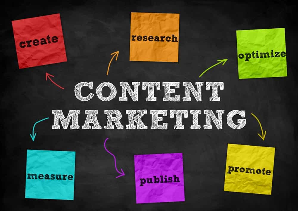3 Fantastic Benefits of an Effective Content Marketing Strategy, ITVibes Design & Marketing, The Woodlands, TX